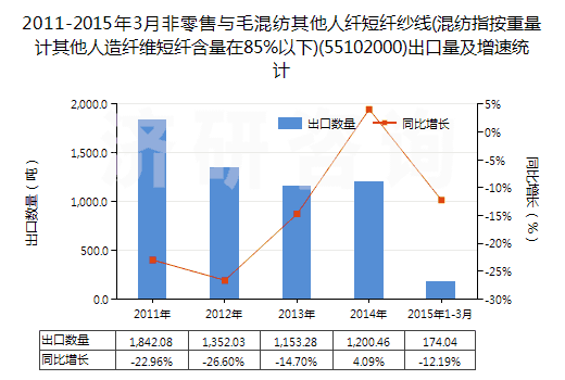2011-2015年3月非零售與毛混紡其他人纖短纖紗線(混紡指按重量計其他人造纖維短纖含量在85%以下)(55102000)出口量及增速統(tǒng)計 2011-2015年3月非零售與毛混紡其他人纖短纖紗線(混紡指按重量計其他人造纖維短纖含量在85%以下)(55102000)出口量及增速統(tǒng)計